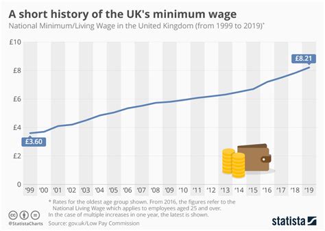 minimum wage uk increase